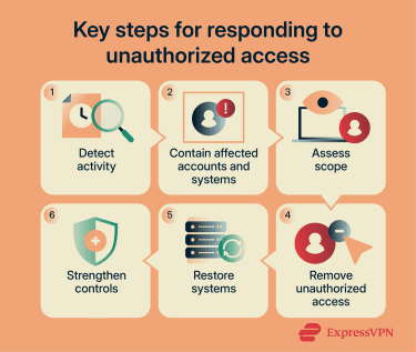 Response process when unauthorized access occurs.