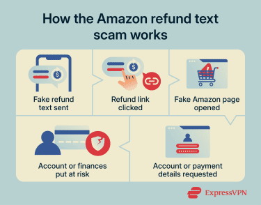 How the Amazon refund text scam works
