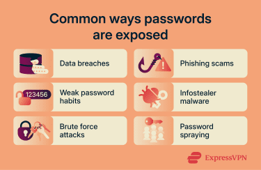 Common ways passwords are compromised.
