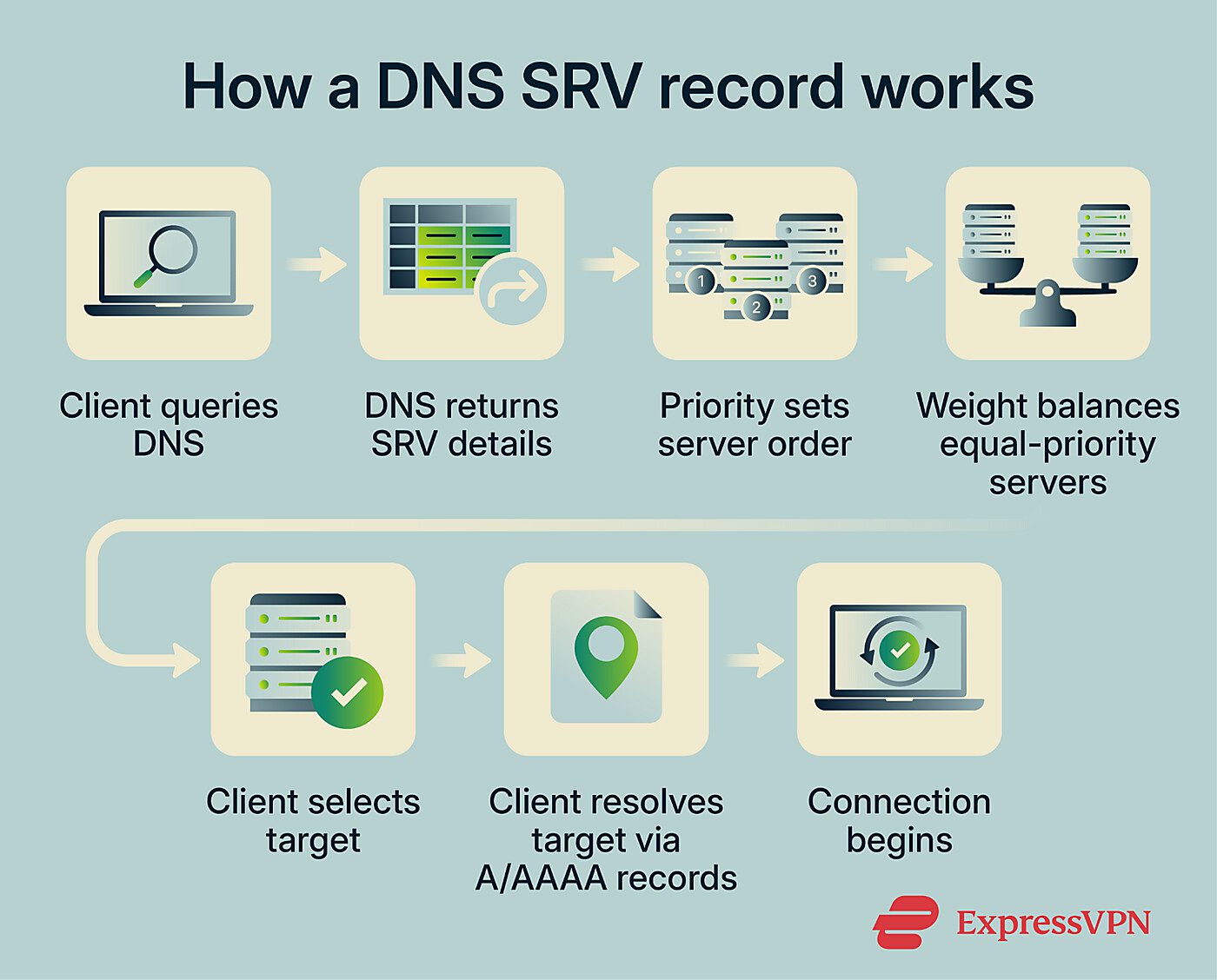 How DNS SRV records work.
