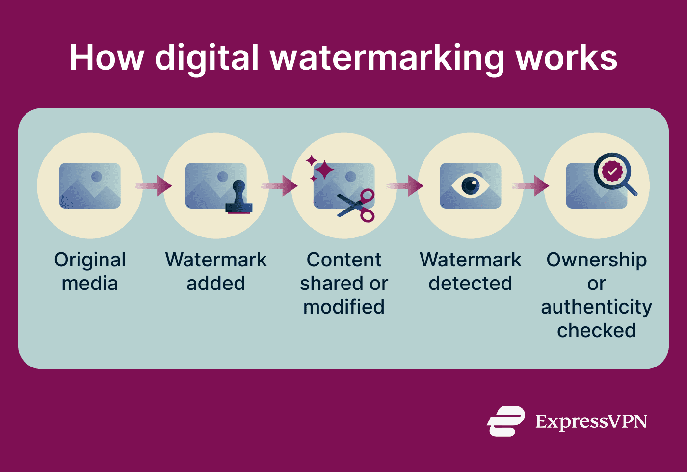 How digital watermarking works.