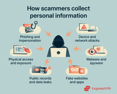 Different ways scammers collect personal information.