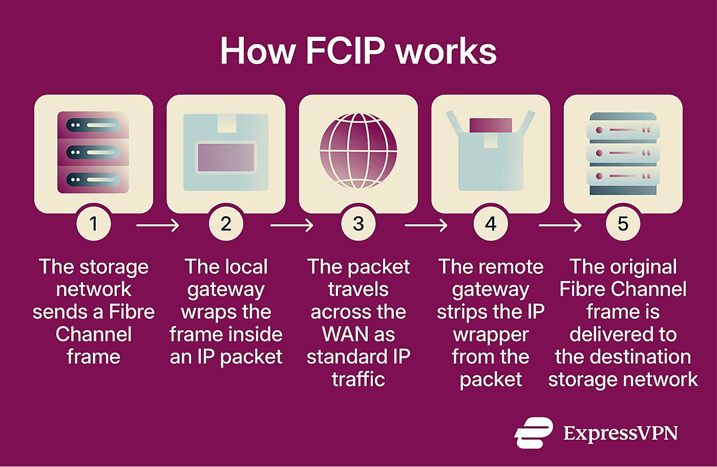 A step-by-step breakdown of how FCIP works.