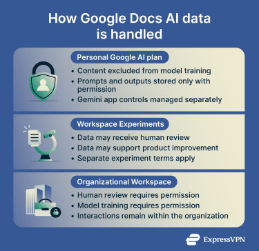 How Google uses Docs data for AI training.