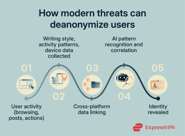 Infographic showing how modern threats can deanonymize users.