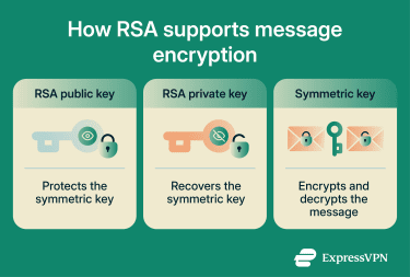 What RSA protects in practice