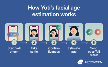How Yoti’s facial age estimation works.