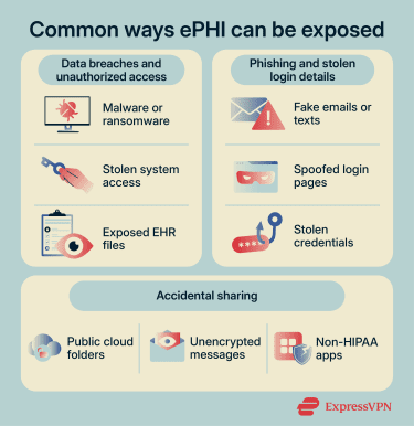 A list of common ways ePHI can be exposed, including data breaches, phishing, and accidental sharing.