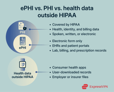 ePHI vs. PHI vs. non-protected health data.