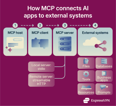 How MCP connects AI applications to external systems.